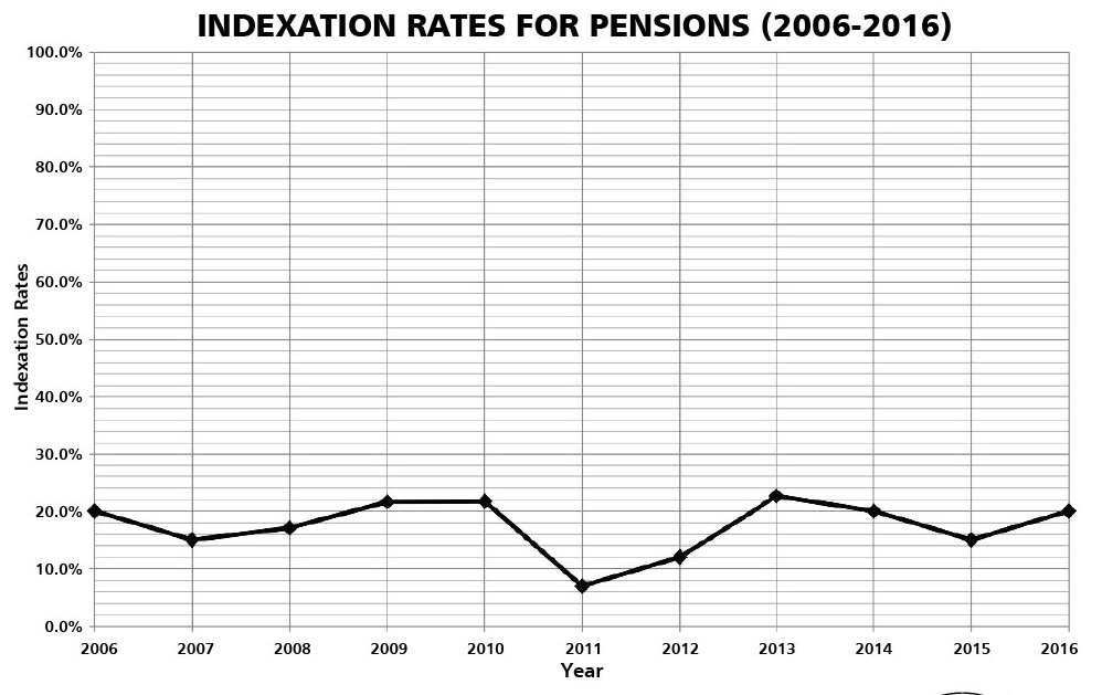 2016-pension-indexation.fw